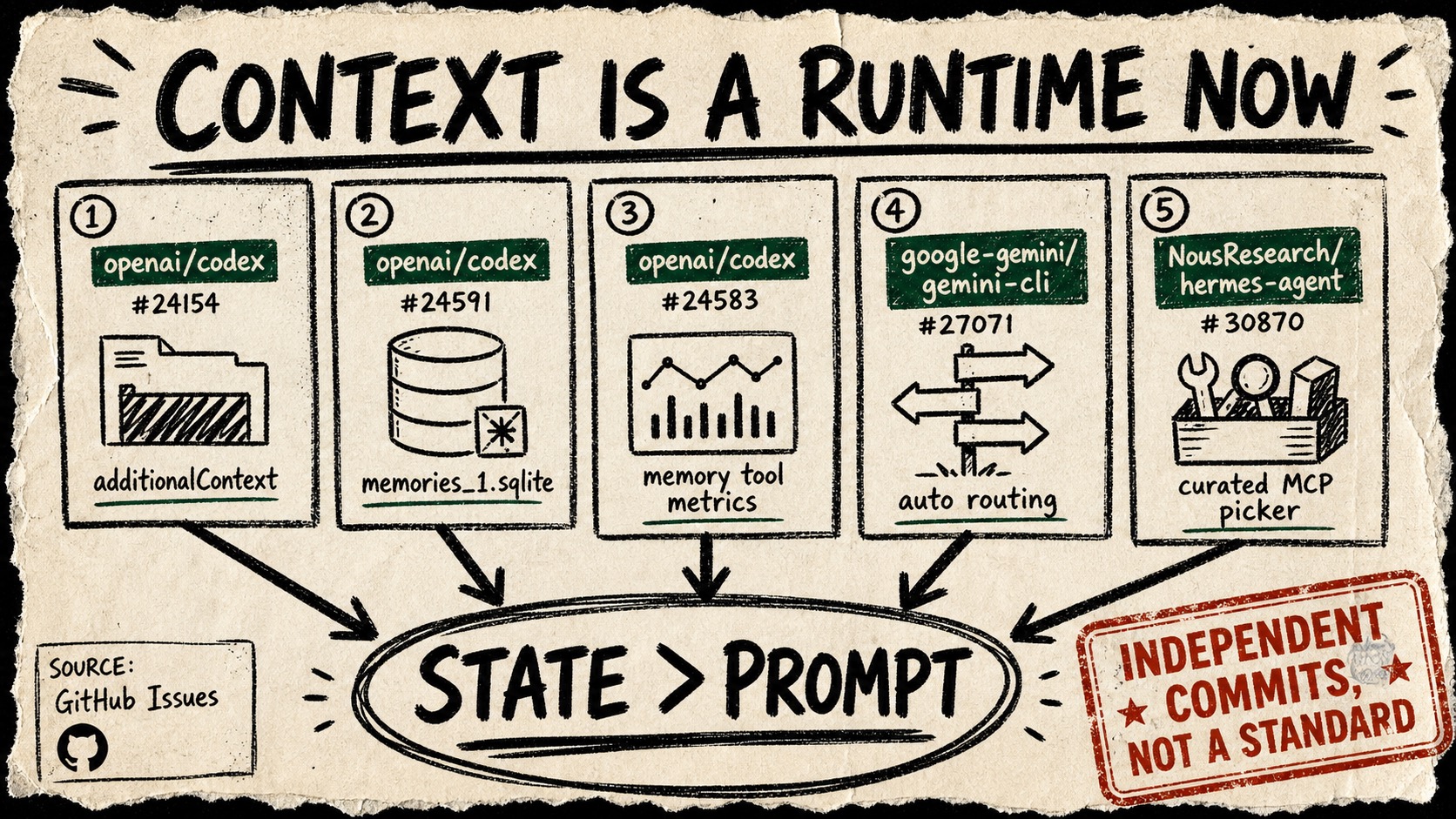 A rough zine-style diagram titled Context is a runtime now, with source cards for Codex, Gemini CLI, and Hermes feeding into a circled State greater than Prompt conclusion.