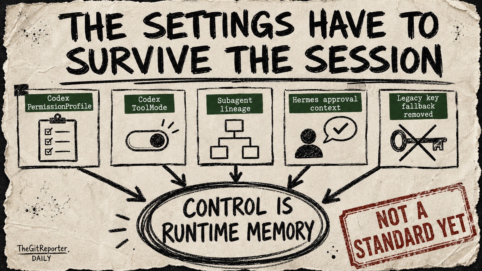 Rough zine-style diagram showing agent control settings as evidence cards feeding into a circled session state notebook, with a caveat stamp reading Not a standard yet.