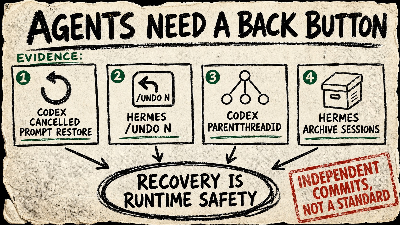 Rough zine-style diagram titled Agents Need a Back Button, with four evidence cards for Codex cancelled prompt restore, Hermes undo, Codex parentThreadId, and Hermes archive sessions feeding into a circled recovery-is-runtime-safety conclusion and a caveat stamp that the commits are independent.
