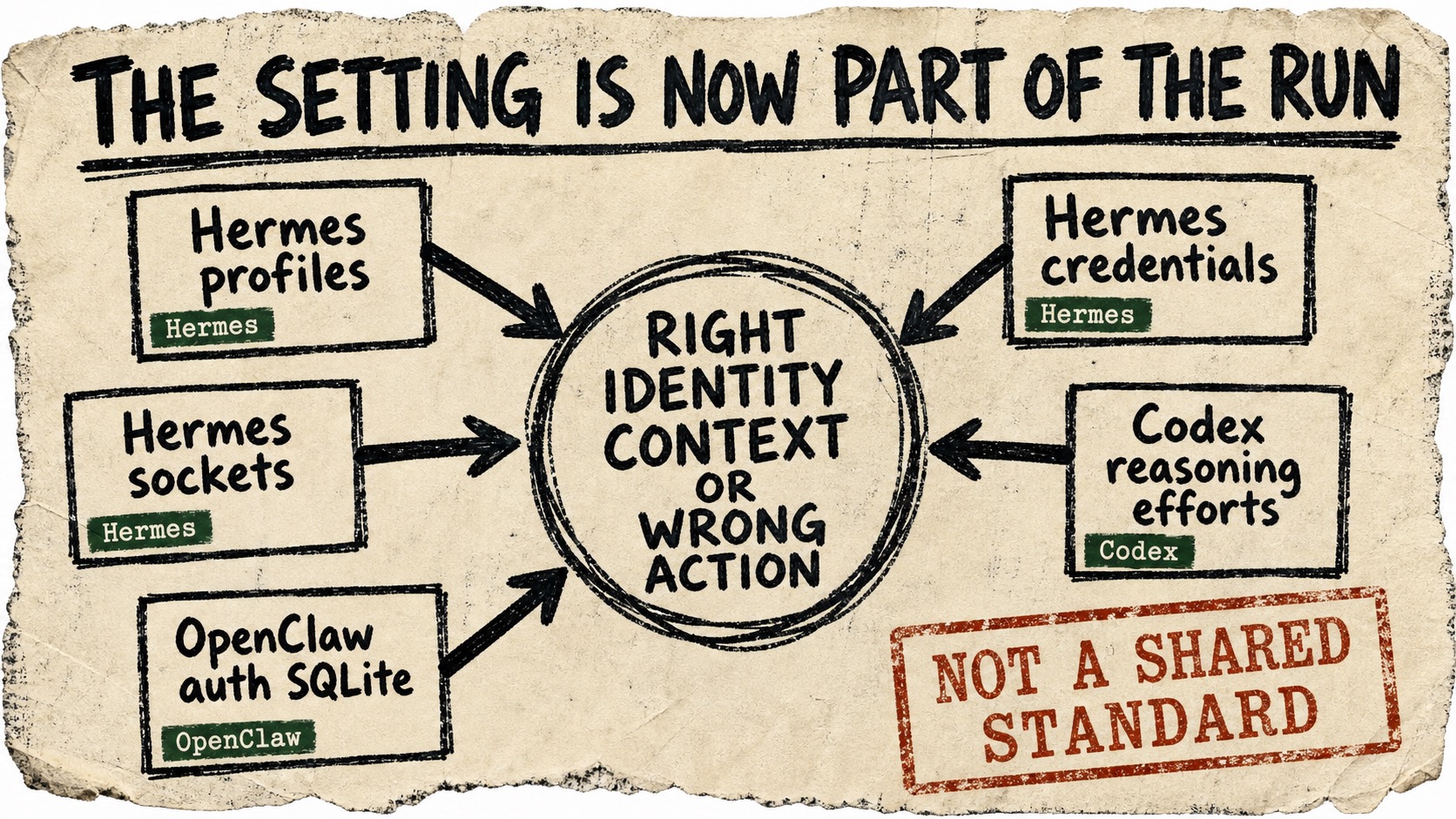 Rough zine diagram titled The setting is now part of the run, with evidence cards for Hermes profiles, Hermes sockets, OpenClaw auth SQLite, Hermes credentials, and Codex reasoning efforts feeding into a circled conclusion: Right identity context or wrong action.