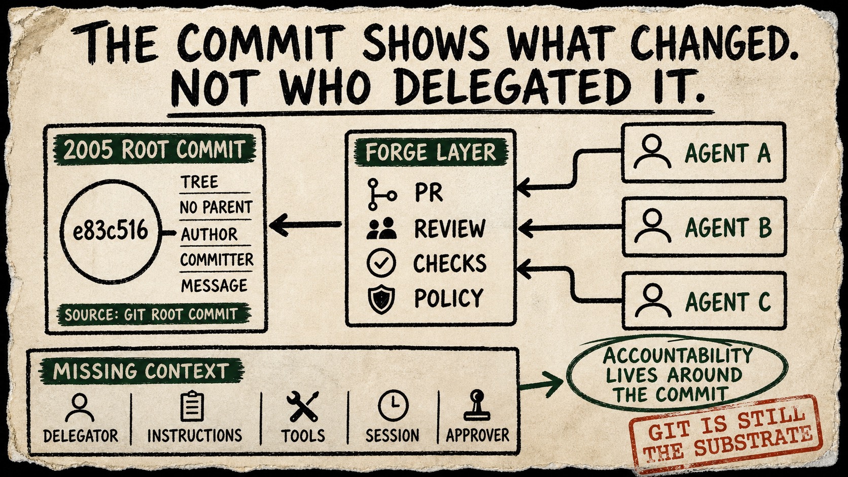 A rough zine diagram connects Git's compact 2005 root-commit record through a forge layer of review and checks to three parallel agent worktrees, while a missing-context strip lists delegation and session details outside the commit.