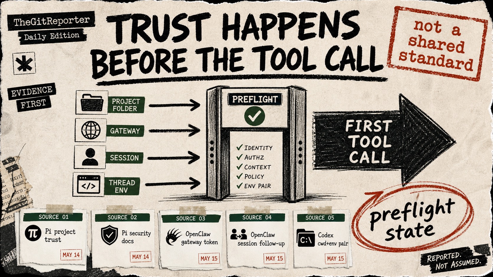Diagram Punk poster showing a preflight trust gate before the first tool call, with evidence cards for Pi project trust, OpenClaw gateway authority, stale approval sessions, and Codex cwd/environment pairing.