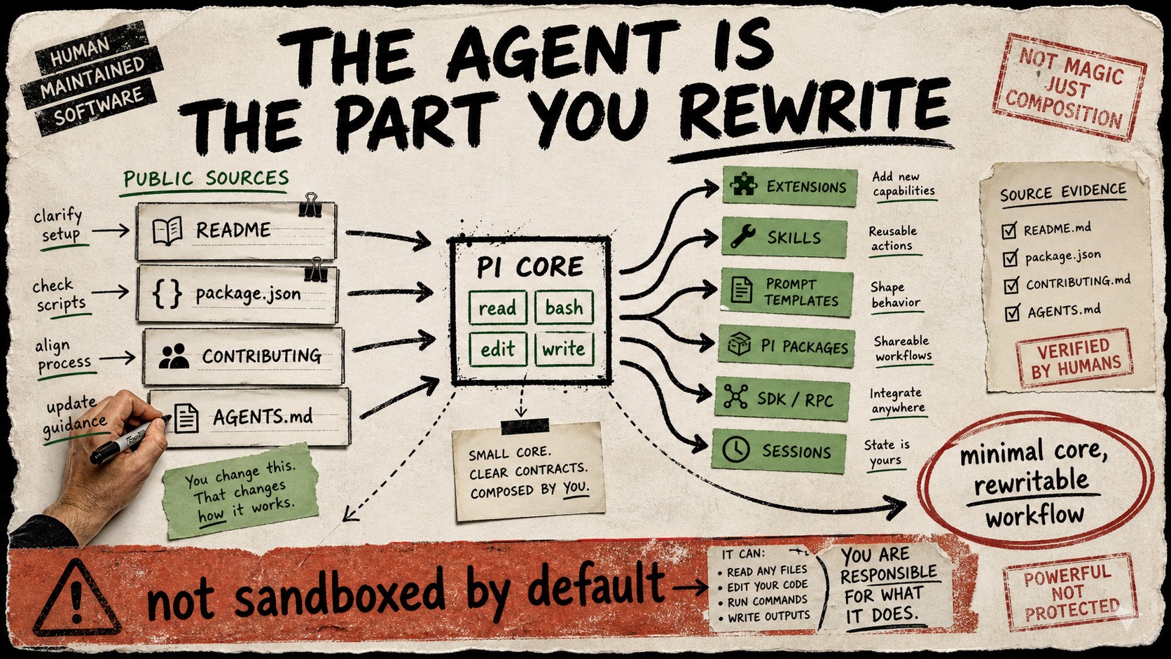 Diagram Punk poster showing Pi as a small agent core fed by maintainer source cards, with arrows to extensions, skills, packages, sessions, and a warning that it is not sandboxed by default.