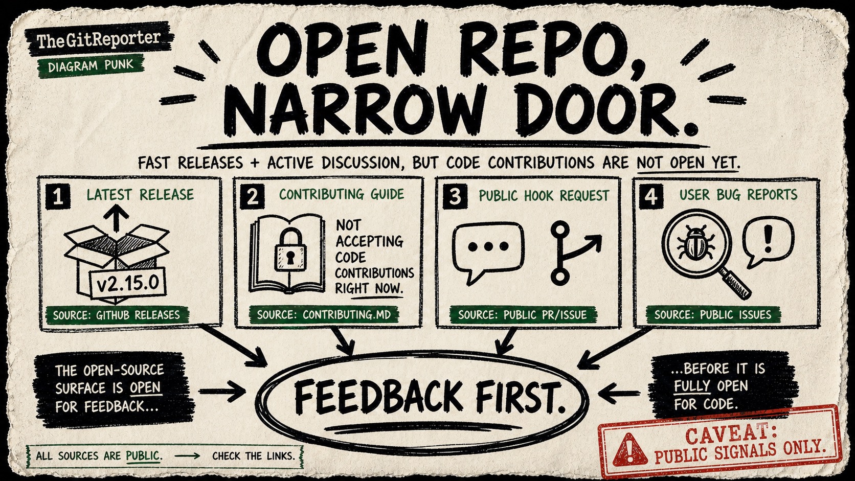 Diagram-style zine poster saying Open repo, narrow door, with source cards for release, contributor guide, public hook request, and user bug reports feeding into a circled feedback first conclusion.