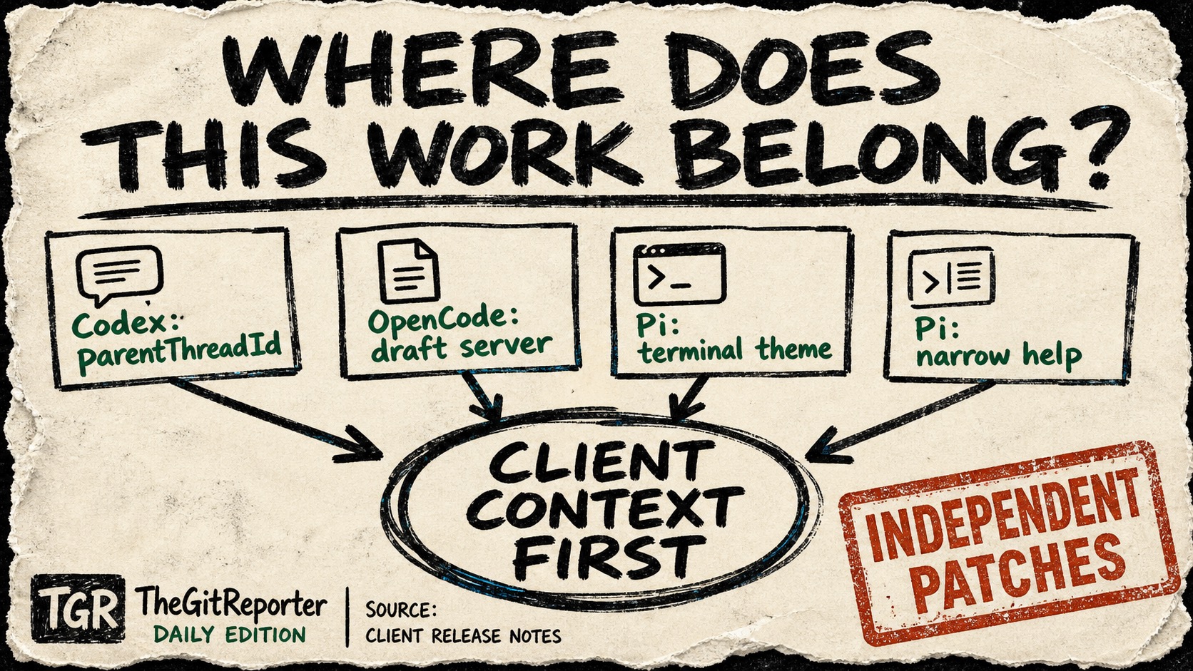 A rough zine-style Diagram Punk poster asking where work belongs, with Codex, OpenCode, and Pi evidence cards pointing to a circled client context first conclusion.