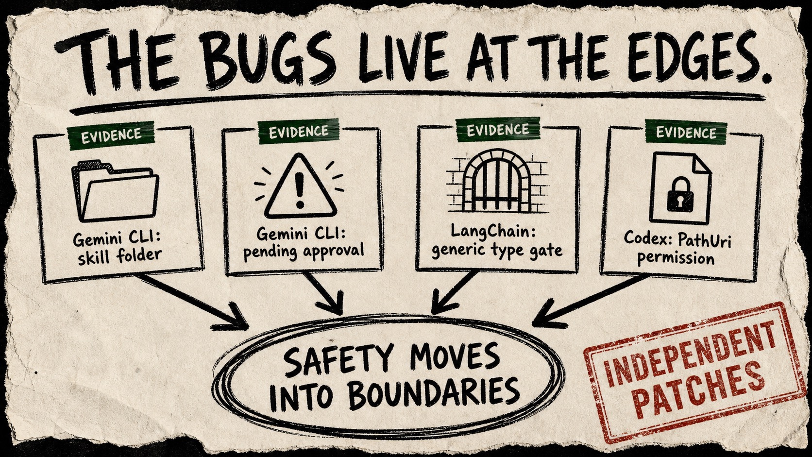 A rough zine-style Diagram Punk poster with Gemini CLI, LangChain, and Codex evidence cards pointing to a circled conclusion that safety moves into boundaries.