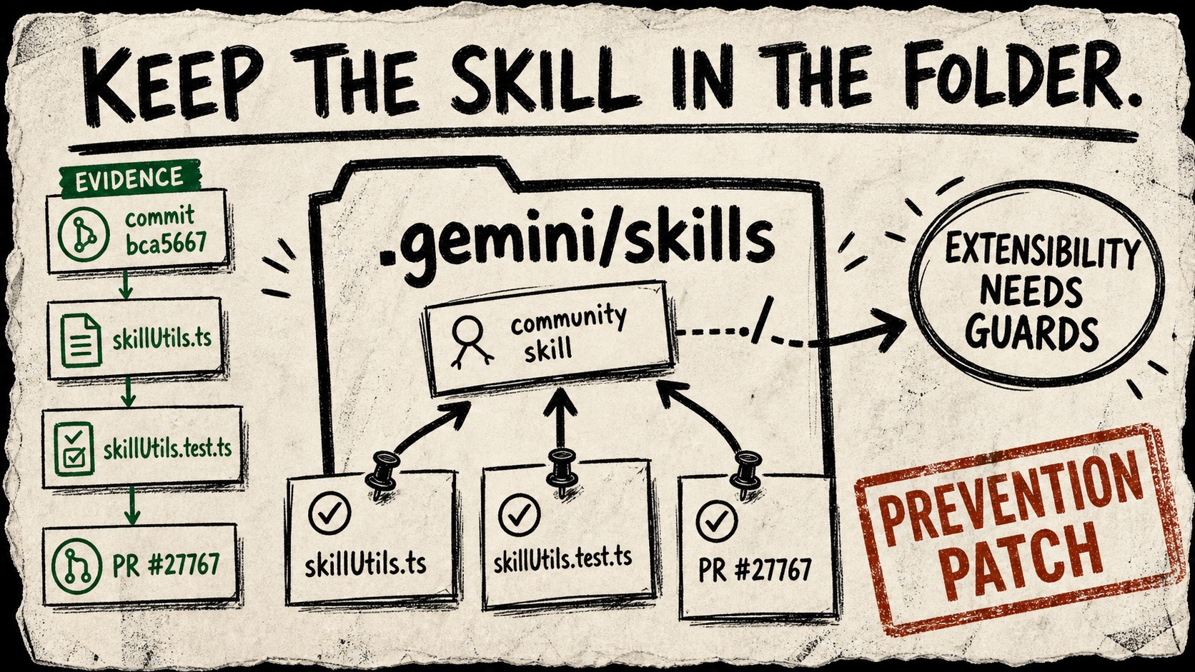 A rough zine-style Diagram Punk poster showing a community skill card kept inside a .gemini/skills folder by test cards and a prevention patch caveat.
