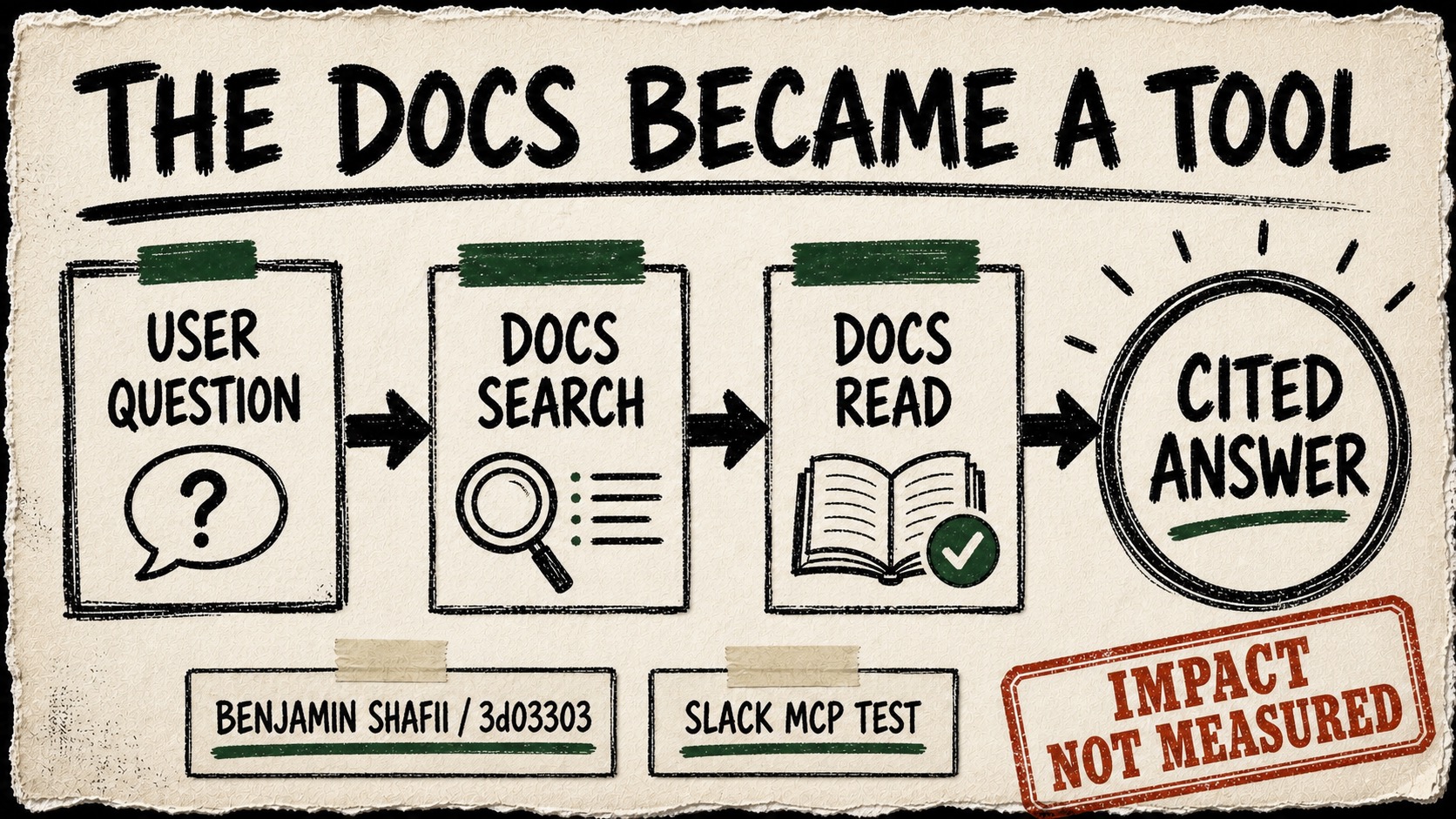 Diagram Punk poster showing a user question flowing through OpenWork docs search and docs read cards into a cited answer, with a Benjamin Shafii commit card and an impact-not-measured caveat.