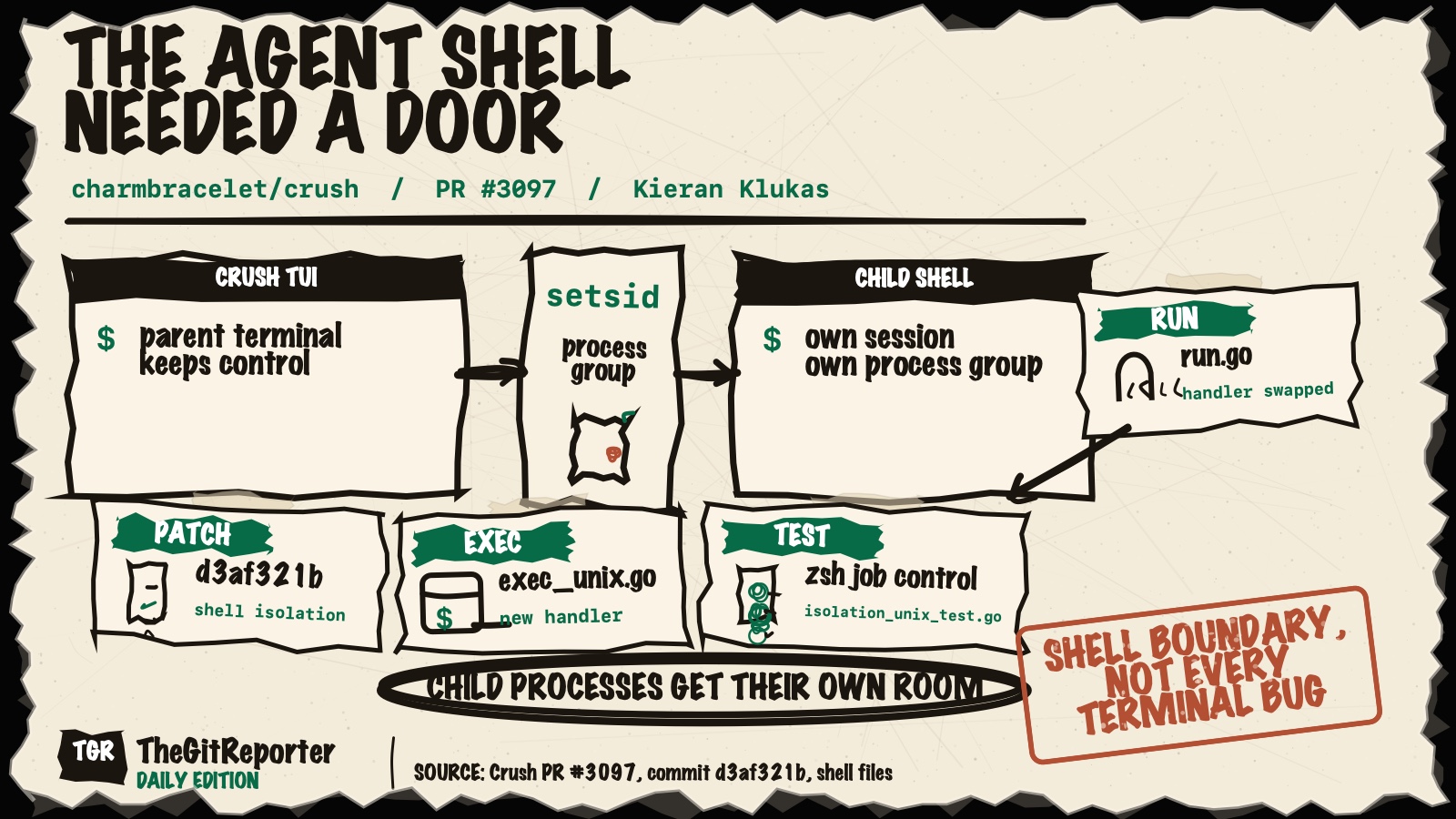 Diagram Punk poster on torn paper showing a Crush TUI, a setsid process-group door, a child shell room, and source scraps for d3af321b, exec_unix.go, tests, and run.go.