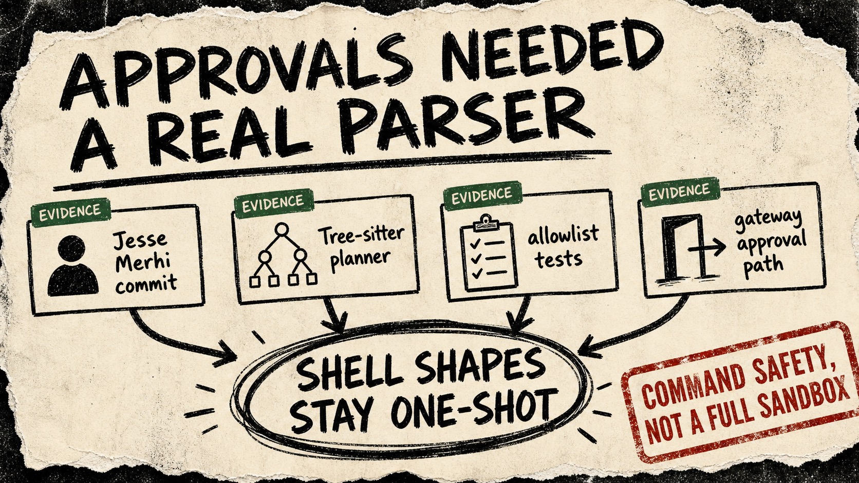 Diagram Punk poster showing Jesse Merhi's commit, a Tree-sitter planner, allowlist tests, and a gateway approval path feeding into one-shot shell decisions.