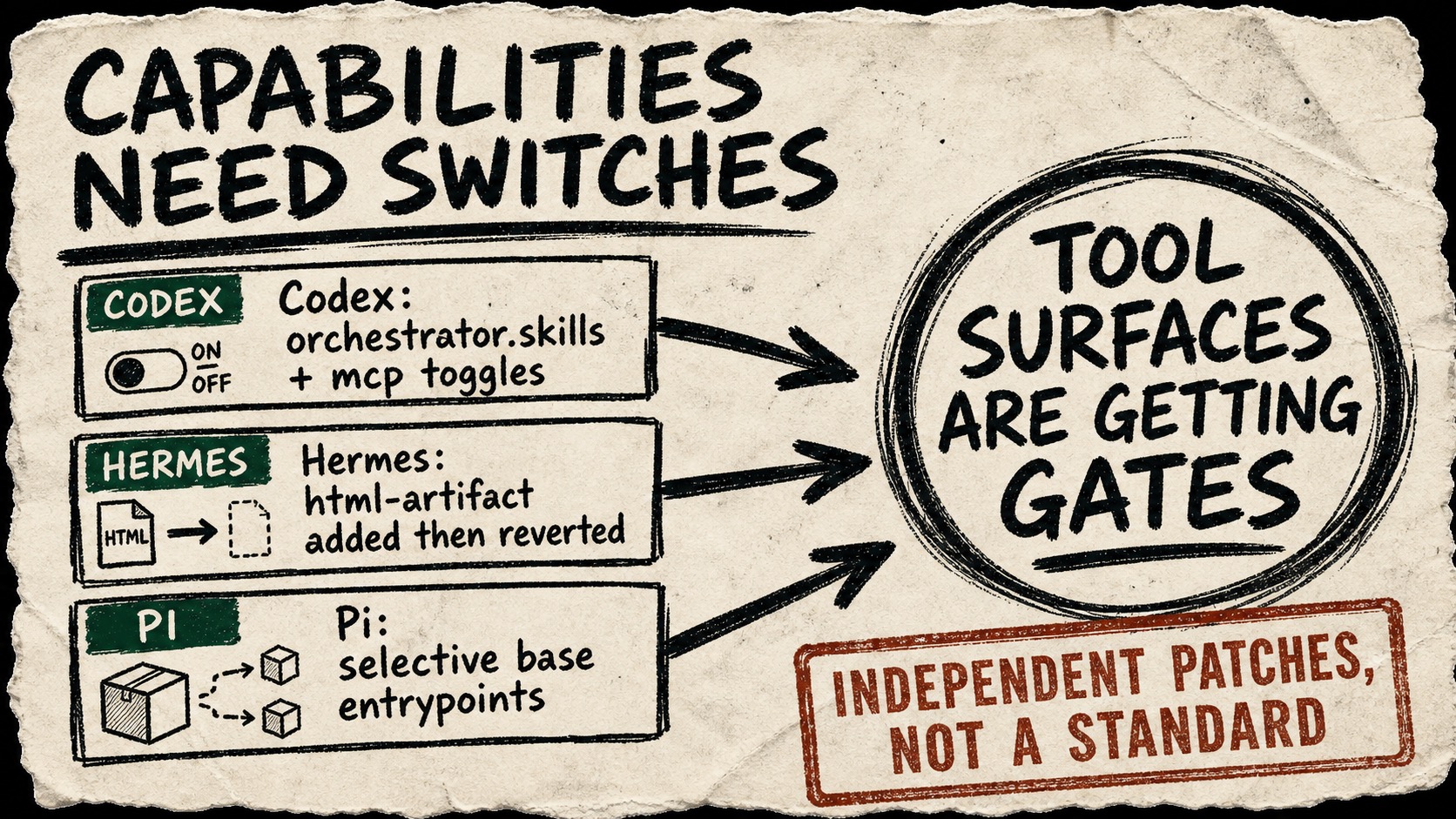 Diagram Punk poster with Codex, Hermes, and Pi evidence cards pointing to a circled conclusion that tool surfaces are getting gates.