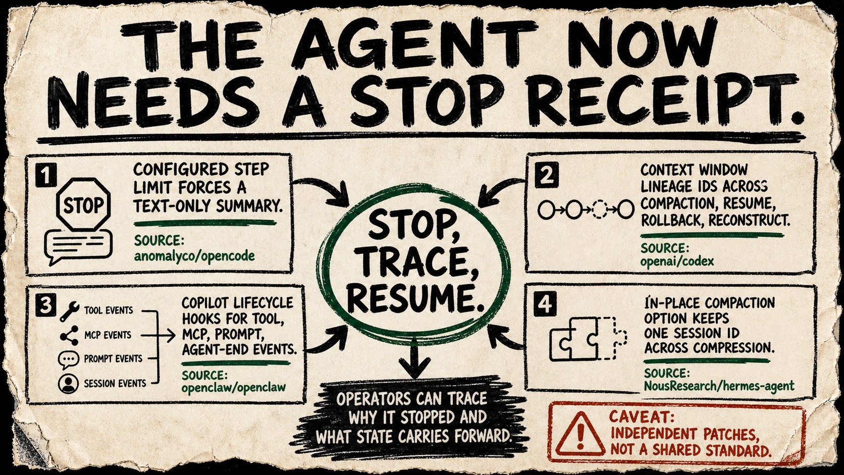 Diagram Punk poster showing OpenCode, Codex, OpenClaw, and Hermes evidence cards pointing toward a circled stop, trace, resume runtime contract.