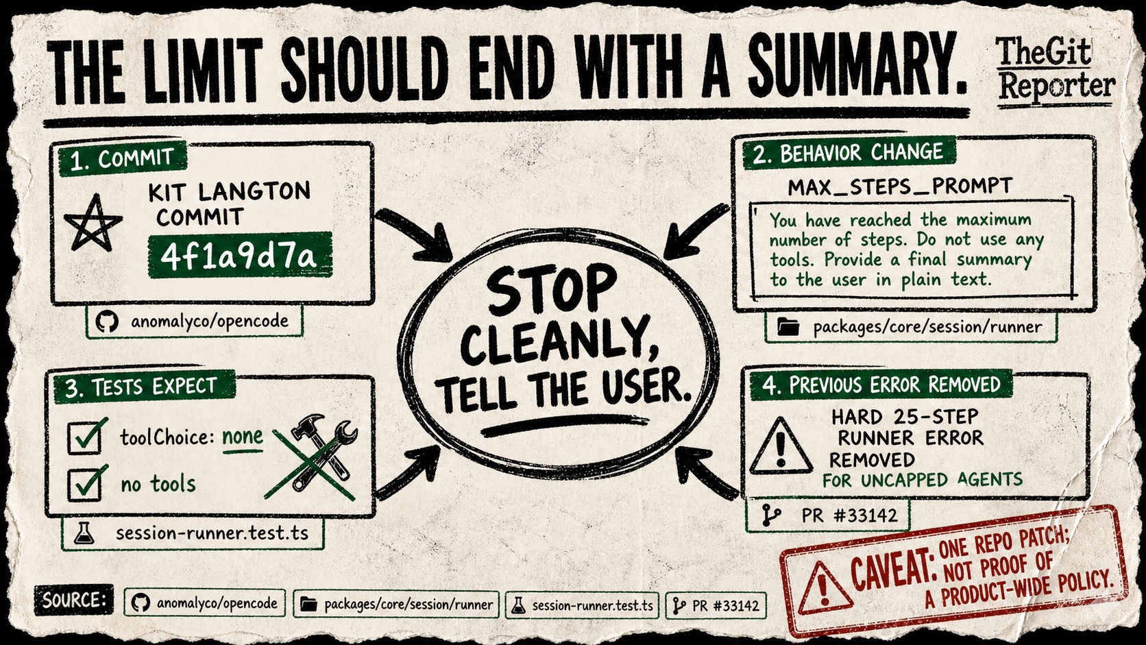 Diagram Punk poster showing Kit Langton's OpenCode step-limit patch as evidence cards leading to a circled clean stop and user summary.