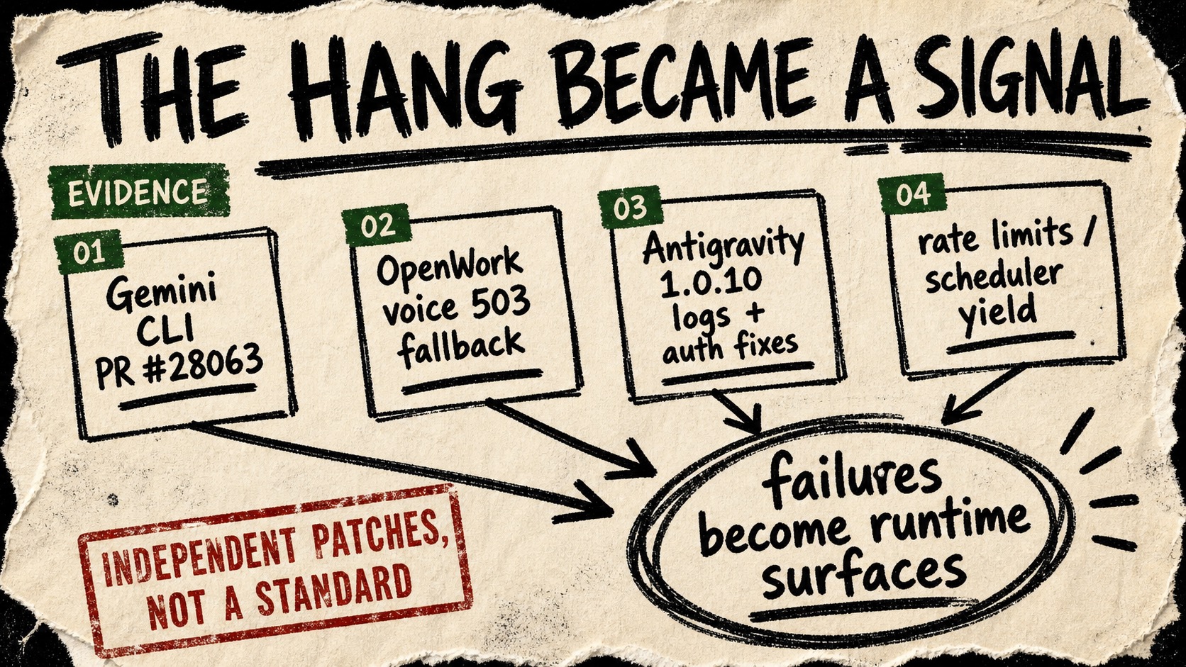A rough marker diagram titled The Hang Became A Signal, with evidence cards for Gemini CLI, OpenWork, Antigravity, and rate limits pointing to failures becoming runtime surfaces.