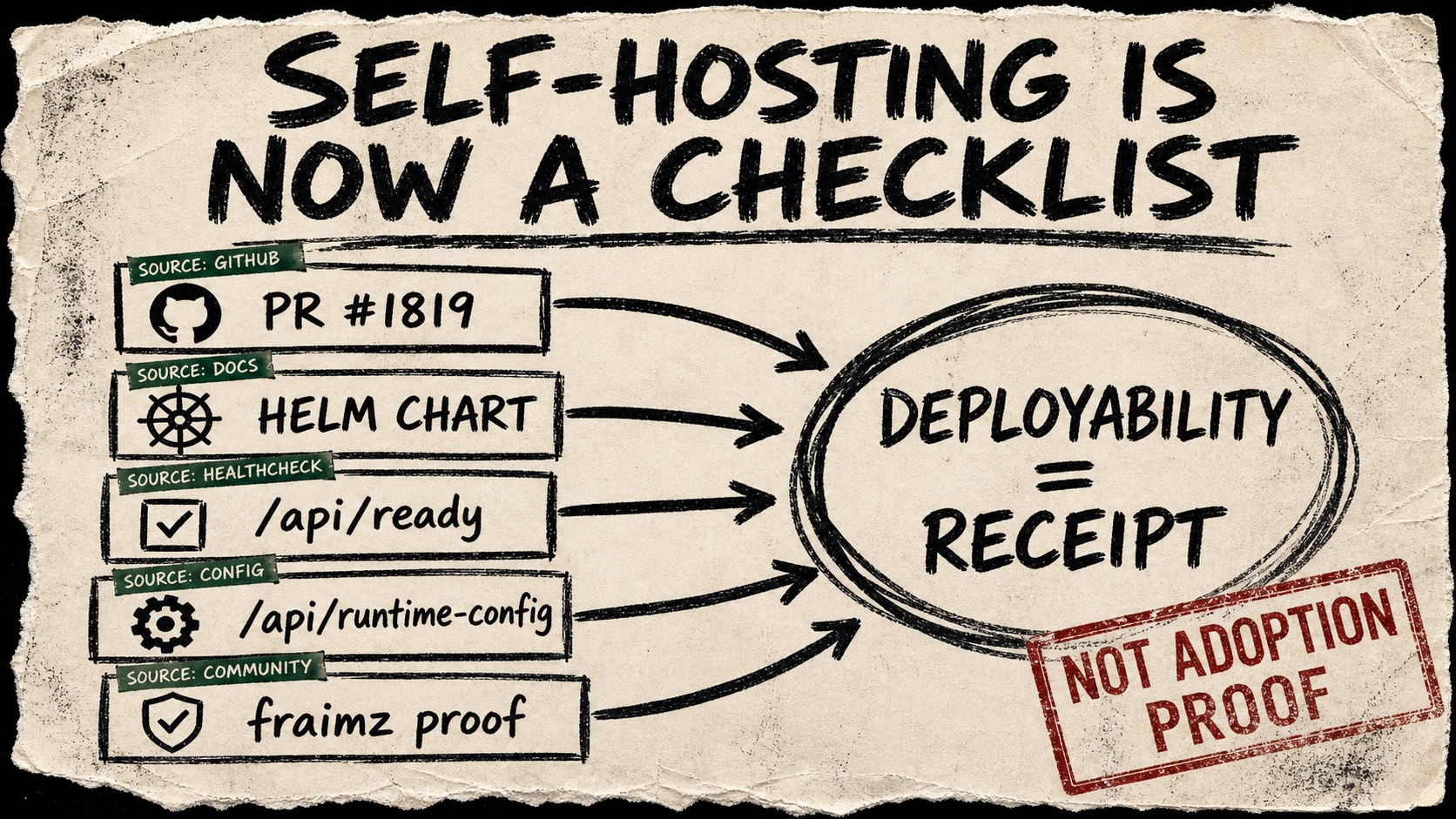 Diagram Punk poster showing OpenWork self-hosting evidence cards connected to a circled deployability checklist, with a caveat stamp that says not adoption proof.