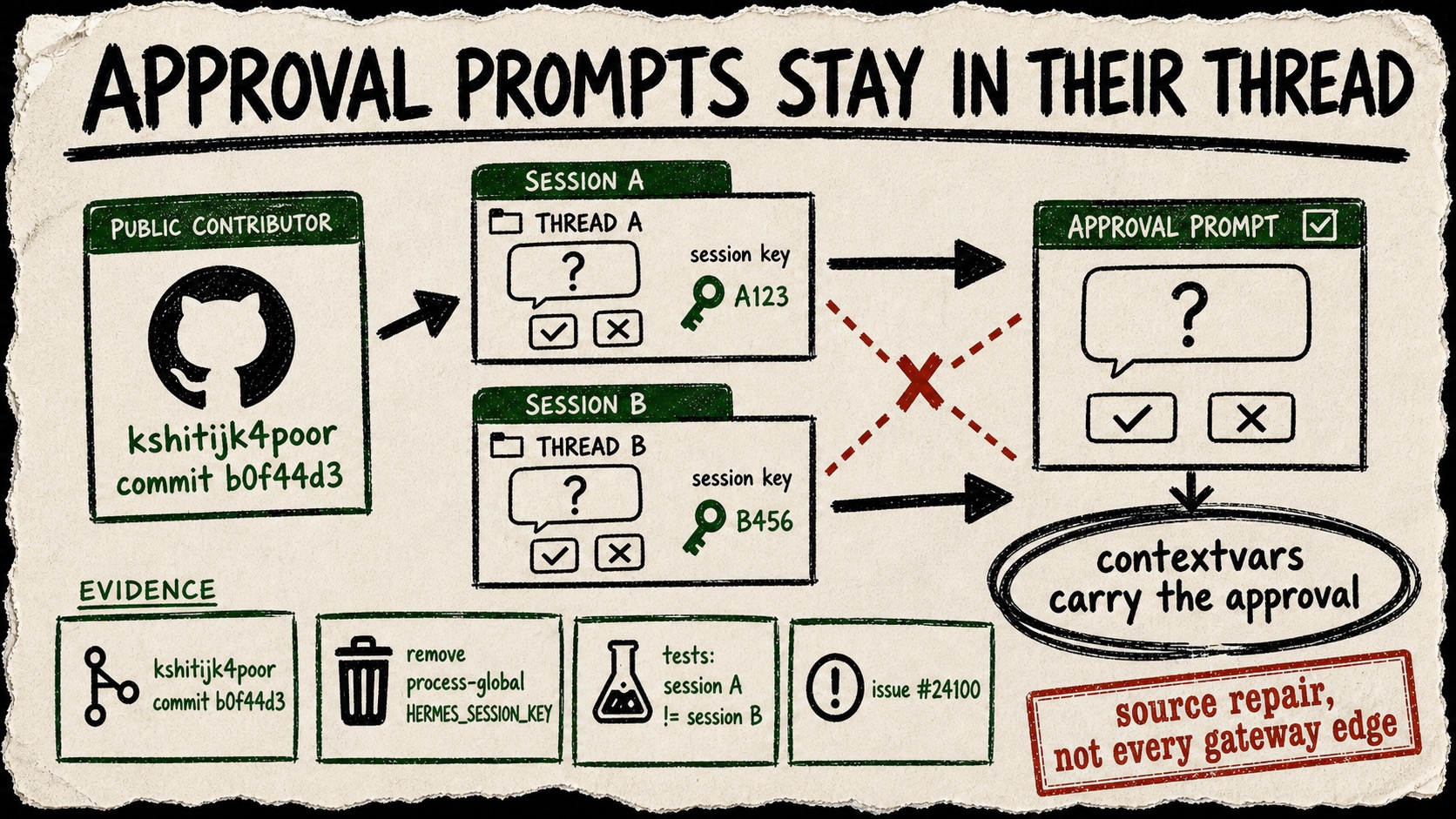 A rough diagram poster shows a public GitHub handle card, two session-key cards, and an approval prompt connected by arrows, with evidence cards for the Hermes commit, tests, and issue.
