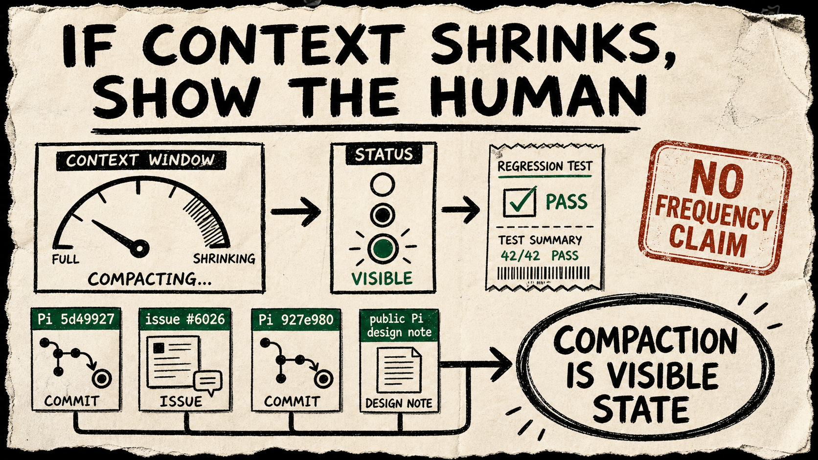 Diagram Punk poster showing Pi compaction as a visible status gauge backed by commits, an issue, and a regression test.