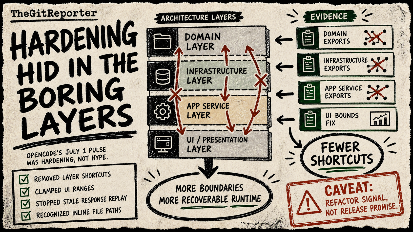 Diagram Punk poster showing stacked OpenCode layers with shortcut arrows crossed out and source cards for hardening commits.