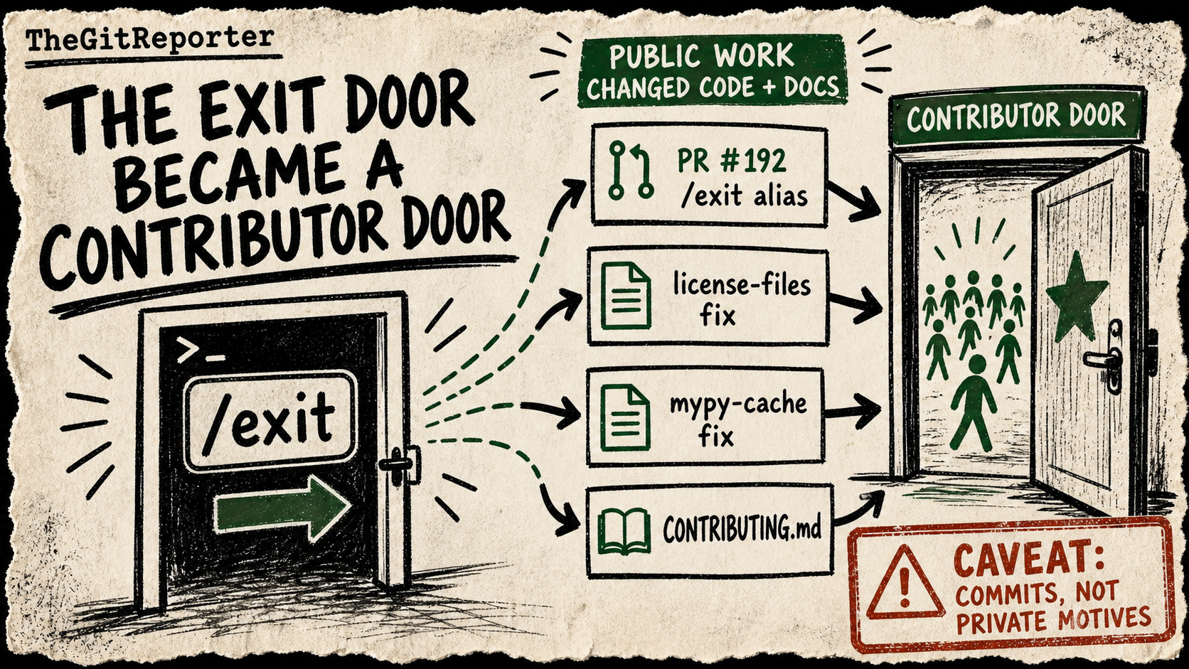 Diagram Punk poster showing a slash-exit command card opening into a contributor doorway, with Tau pull requests and contributing guidelines as source cards.