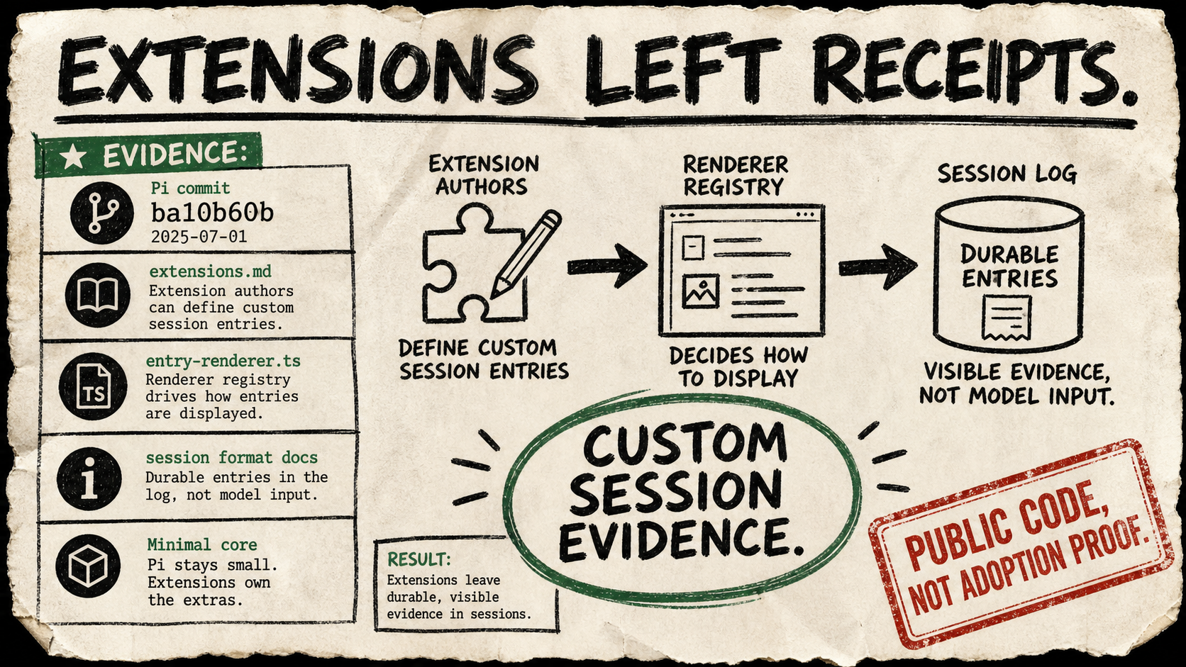 Rough Diagram Punk poster showing Pi extensions leaving custom session evidence through entry renderers.