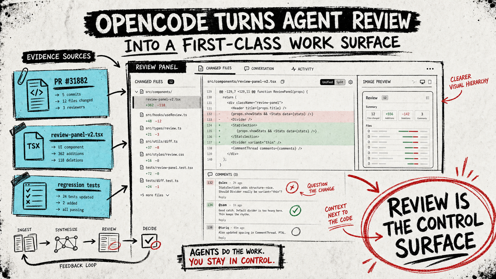 Diagram Punk illustration showing OpenCode PR 31882, review-panel source, regression tests, and a circled conclusion that review is the control surface.