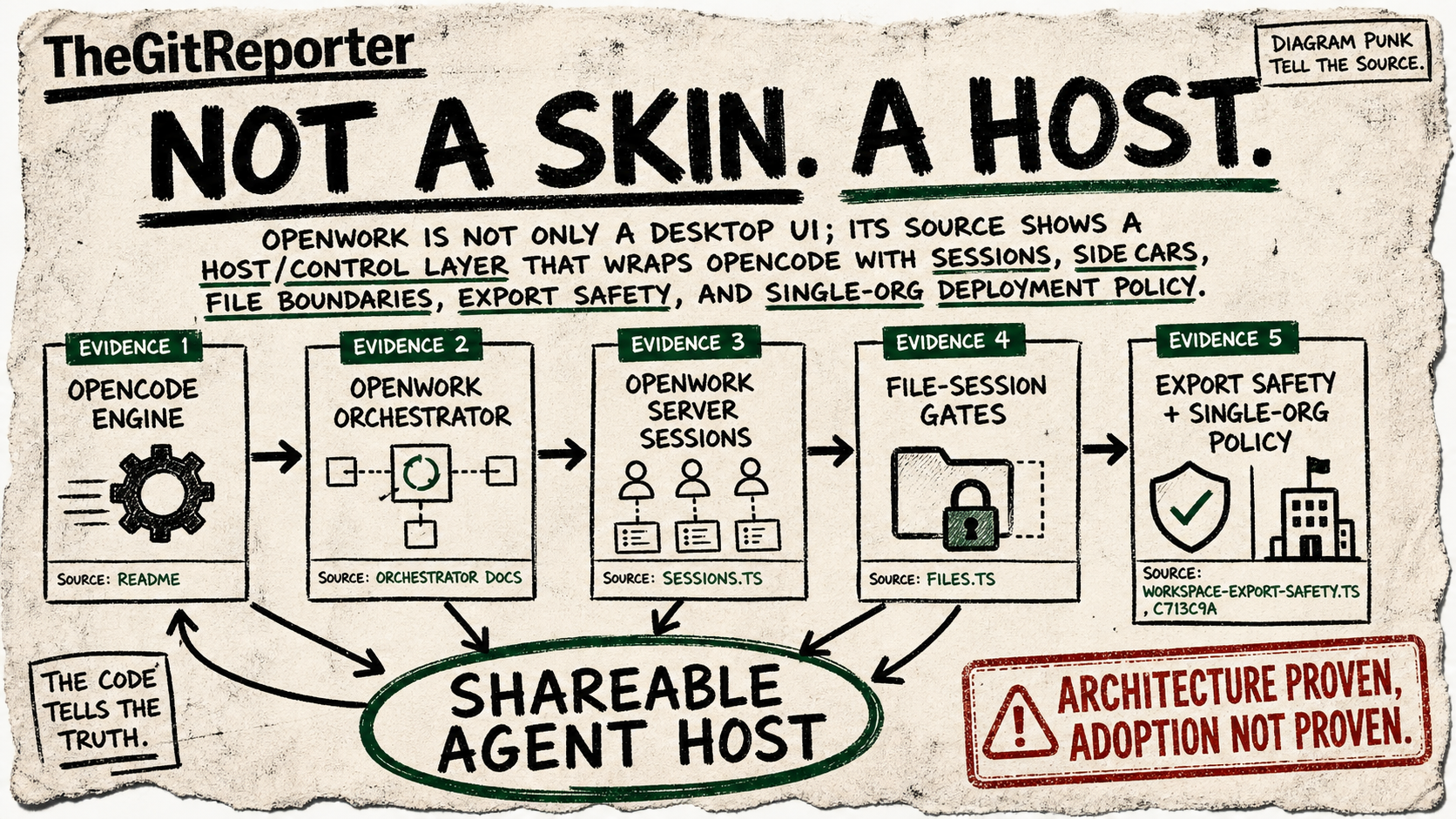 Rough zine-style diagram showing OpenCode inside an OpenWork host boundary with evidence cards for orchestrator, server sessions, file gates, export safety, and single-org policy.