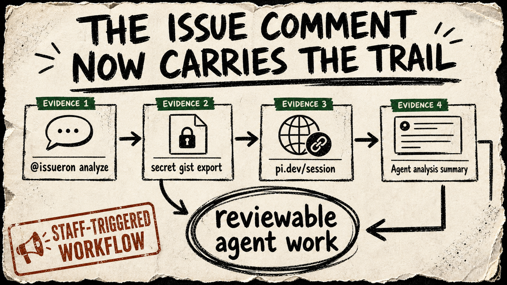 Rough zine-style diagram showing a Pi issue-analysis comment trigger flowing through gist export, session URL, and agent summary into reviewable agent work.