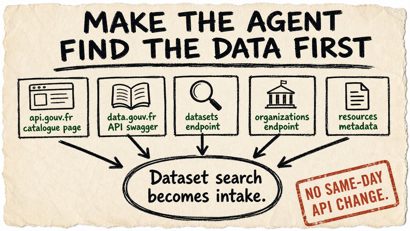 A rough marker poster telling agents to find the data first, with api.gouv.fr, data.gouv.fr Swagger, dataset, organization, and resource metadata cards feeding a dataset intake conclusion.