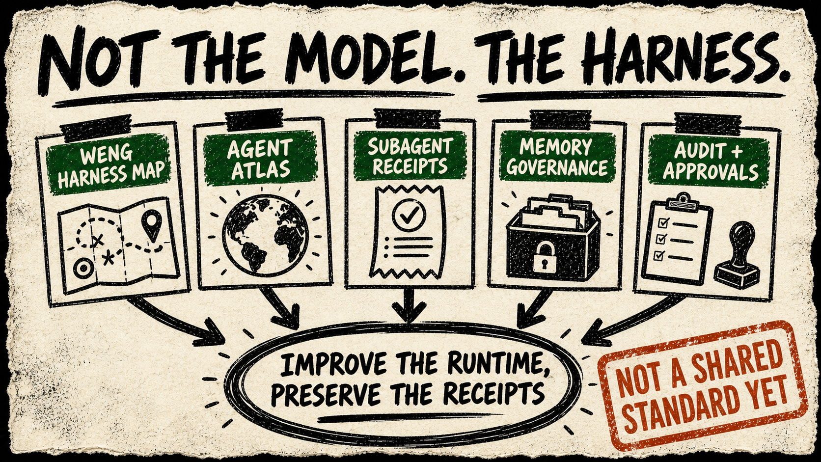 Diagram Punk poster with the hook 'Not the model. The harness.', five source cards feeding into a circled runtime layer, and a red caveat stamp that says the pattern is not a shared standard yet.
