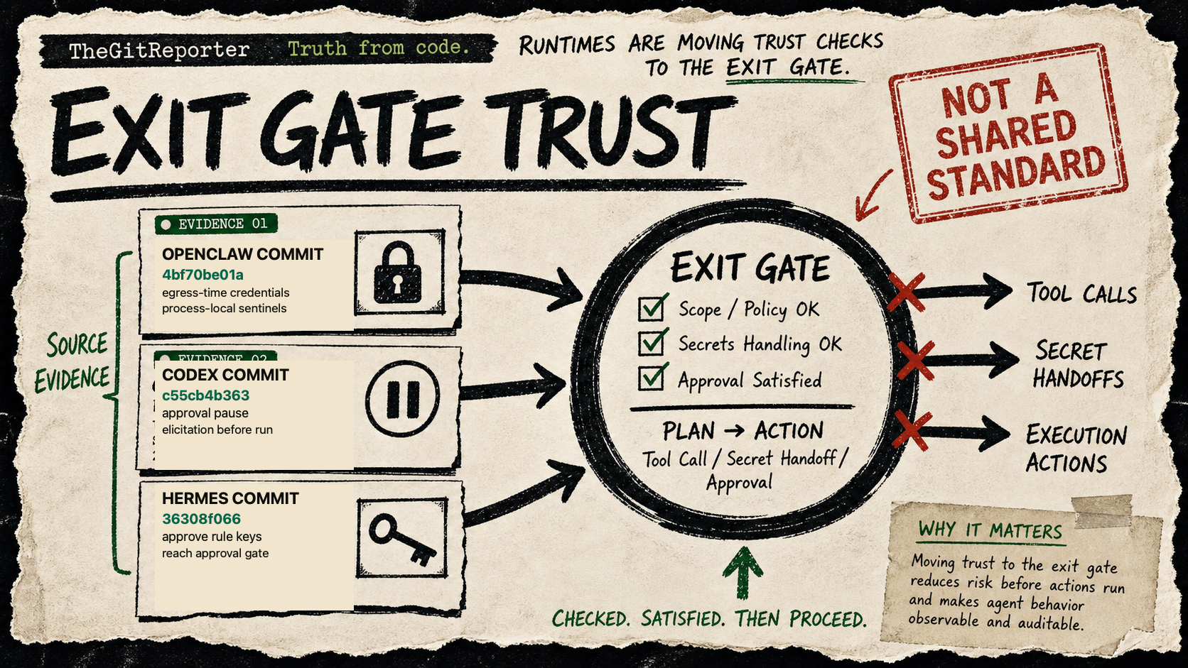 Diagram Punk poster showing three source cards feeding into a circled runtime exit gate with a caveat stamp.