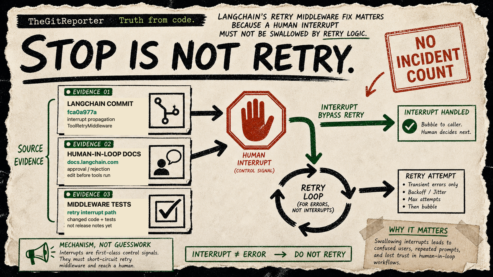 Diagram Punk poster showing a stop signal bypassing a retry loop beside LangChain evidence cards.