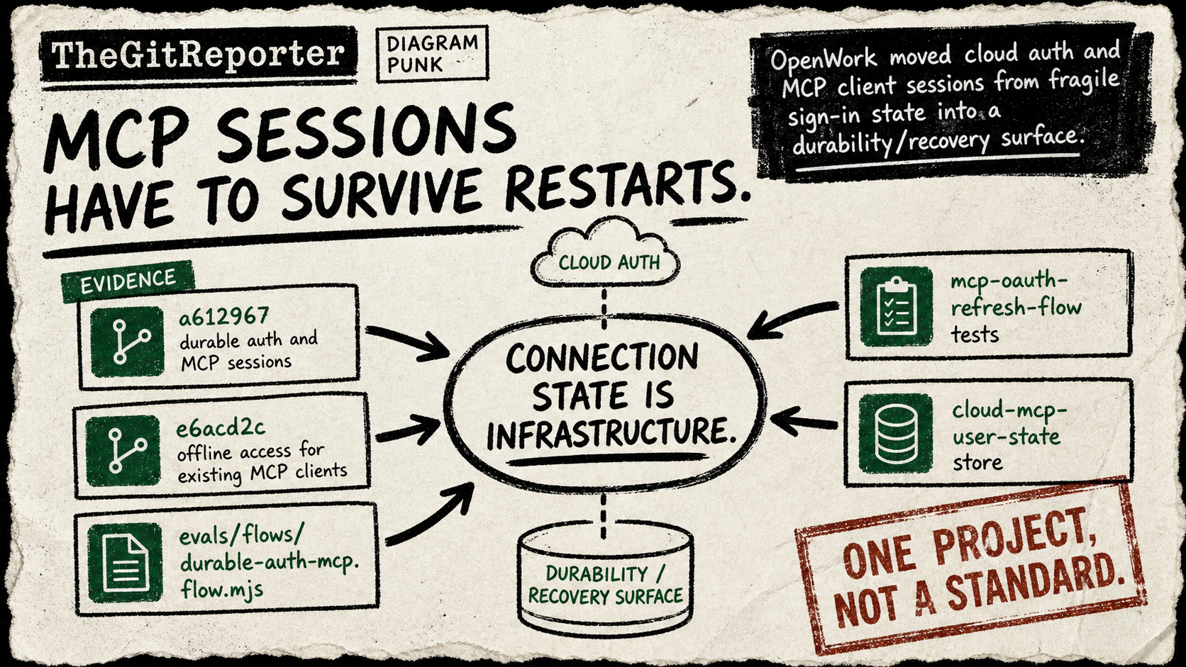 Diagram Punk poster showing OpenWork MCP session state, OAuth refresh, and offline access as infrastructure that must survive restarts.