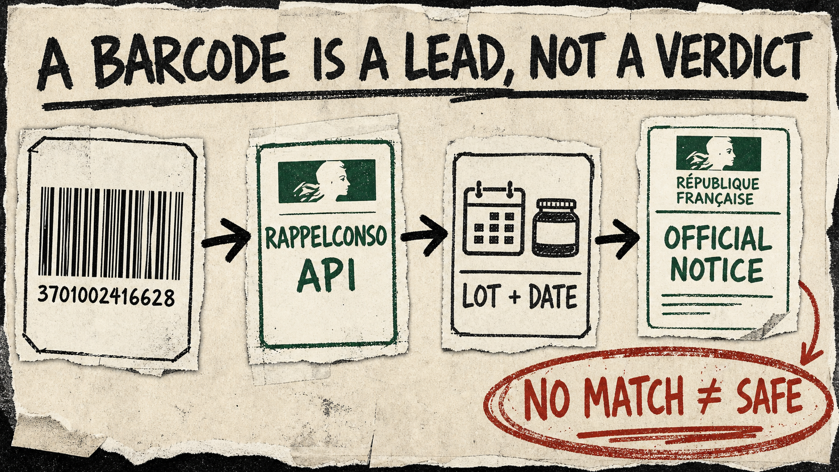 Diagram Punk poster showing a barcode flowing through the official RappelConso API to a lot-and-date check and government recall notice, with a warning that no match does not mean safe.