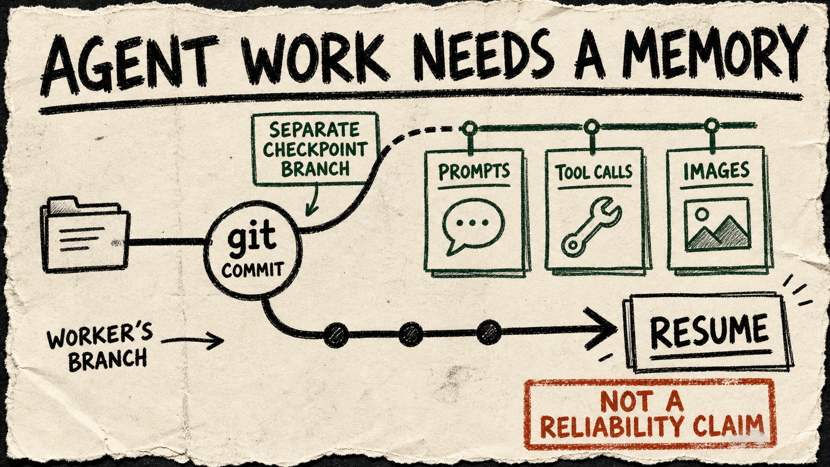 Diagram Punk poster showing a Git commit linked to a separate checkpoint branch holding prompts, tool calls, and images before a resume step.
