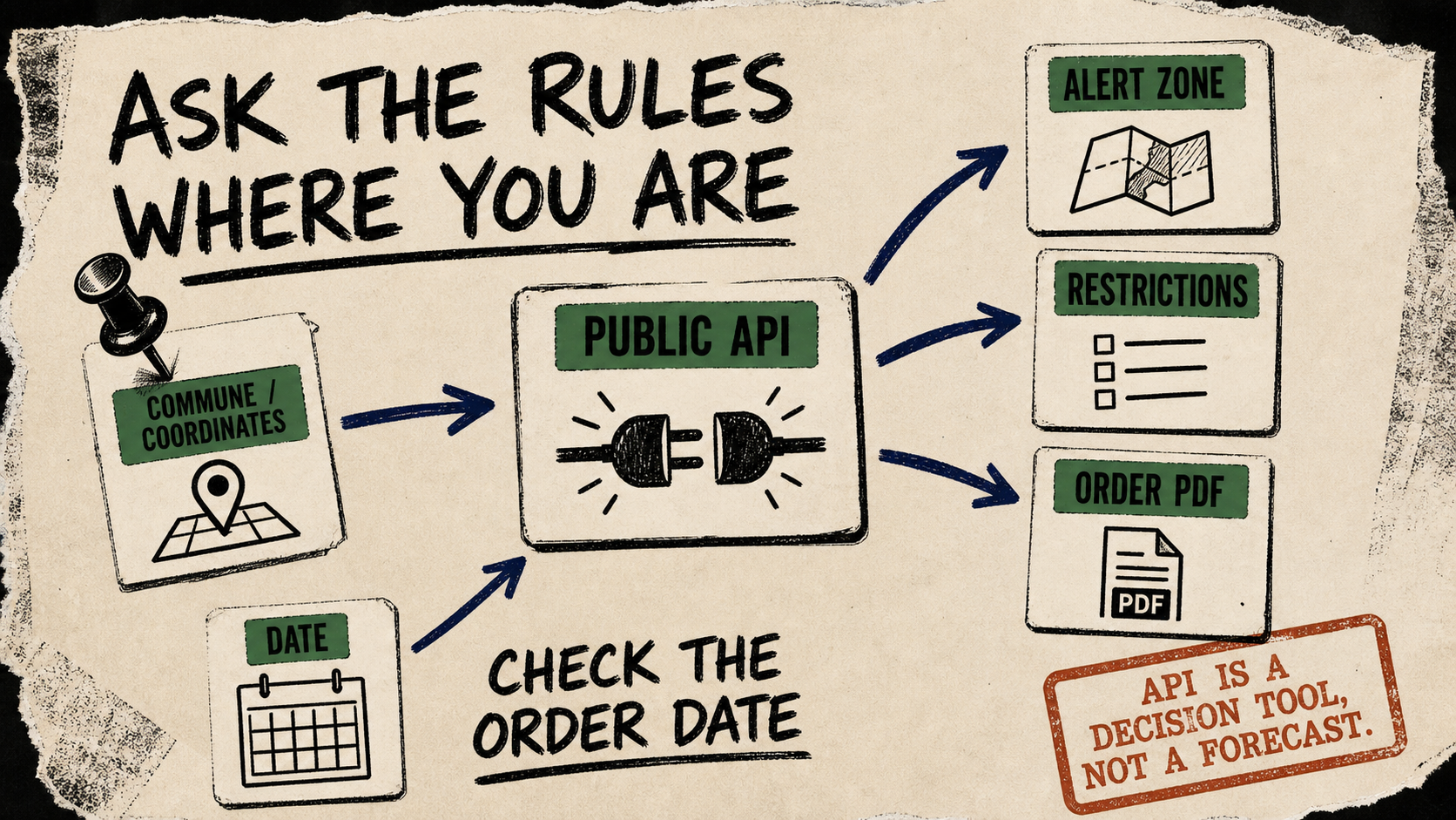 Diagram Punk poster mapping a commune or coordinates and a date through a public API to an alert zone, restrictions, and an order PDF.