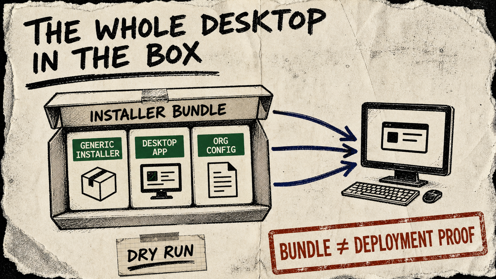 Diagram Punk poster of an installer bundle containing a generic installer, desktop app, and organization configuration, all pointing to a desktop, with a dry-run receipt and deployment caveat.