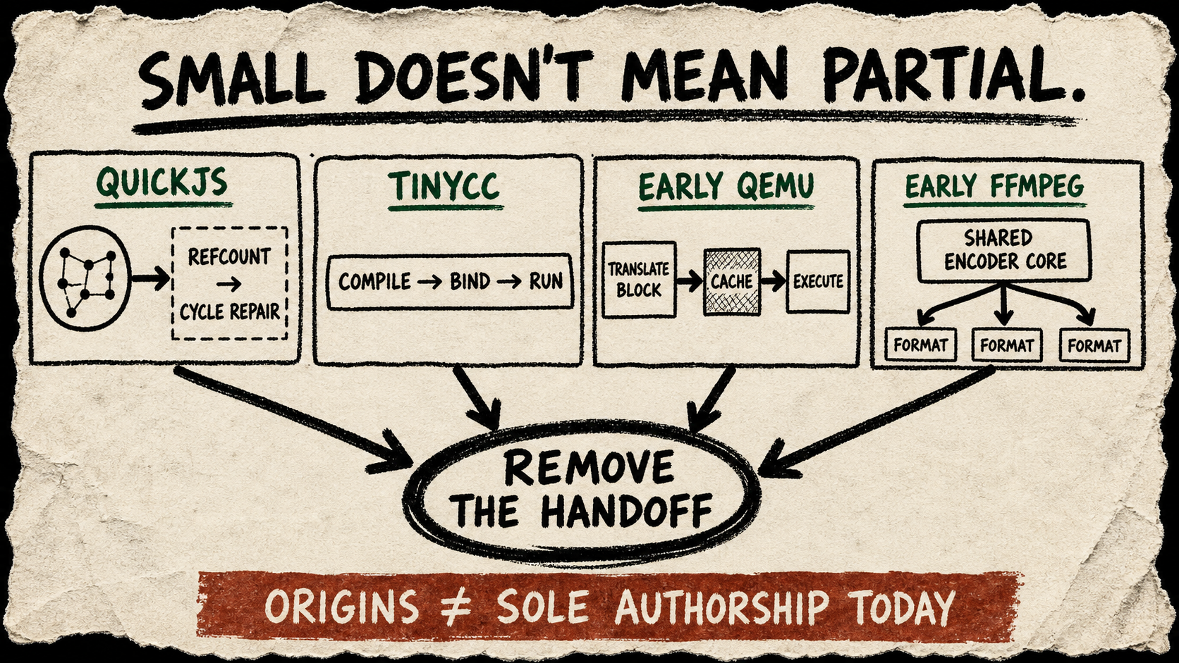 Photocopied Diagram Punk poster linking QuickJS, TinyCC, early QEMU, and early FFmpeg cards to the circled conclusion “Remove the handoff.”