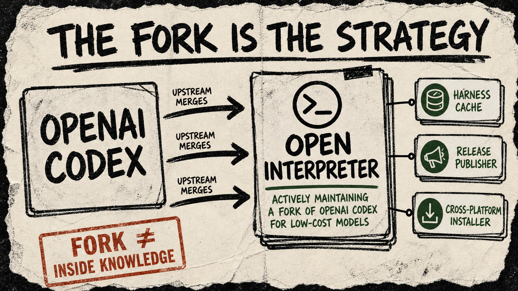 Hand-drawn diagram of repeated upstream merges from OpenAI Codex into Open Interpreter, with cards for harness cache, release publisher, installer work, and a caveat about inside knowledge.