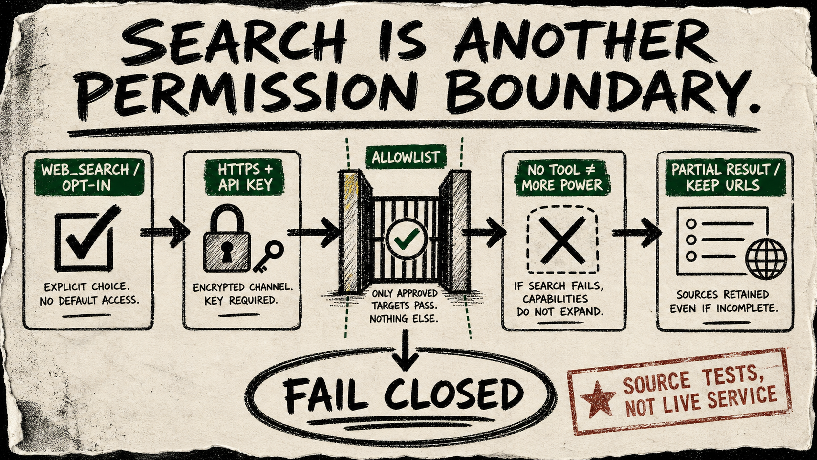 Photocopied marker diagram of an opt-in web-search tool passing an HTTPS and API-key gate into a narrow allowlist, with a red warning that no tool must not mean more power.