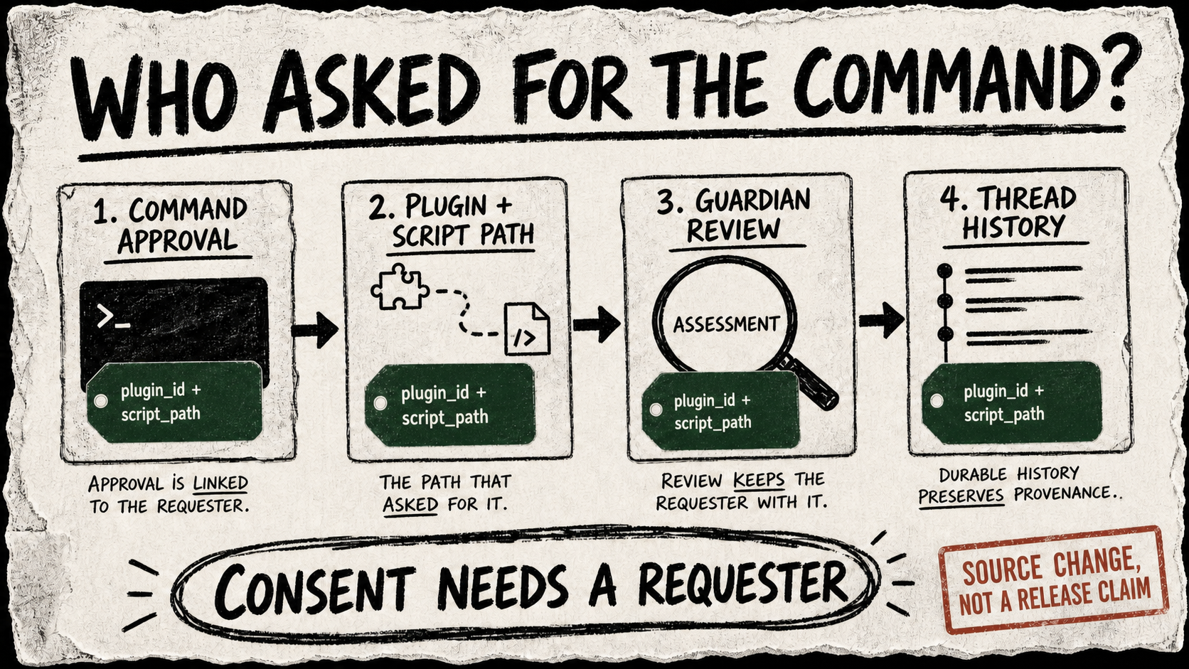 A rough zine-style diagram shows a Codex command approval carrying a plugin-and-script provenance tag through Guardian review into thread history.