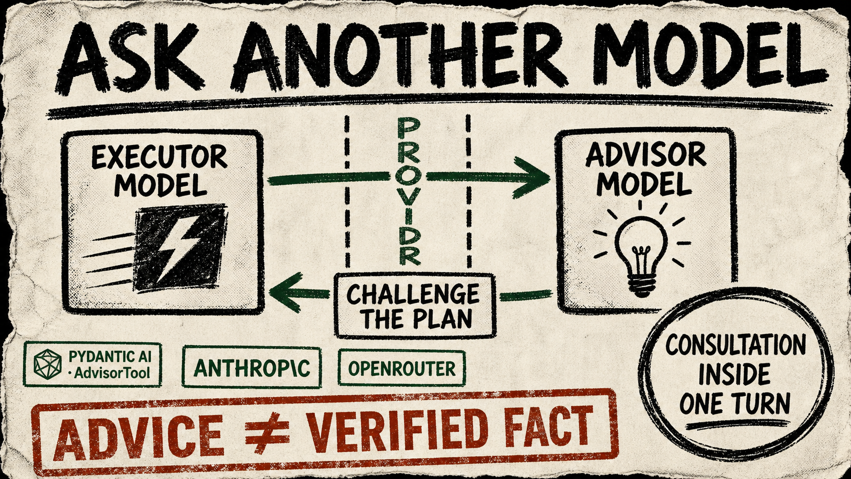 A rough zine diagram shows an executor model consulting an advisor model through a provider boundary, then receiving a challenge to its plan under an advice-is-not-fact caveat.