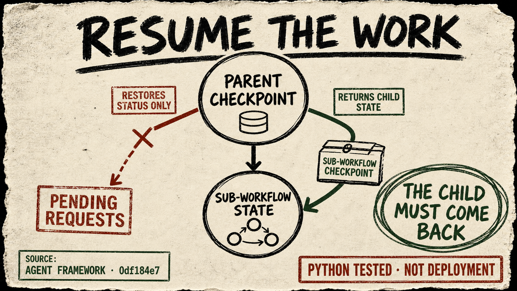 A rough zine diagram contrasts a parent checkpoint that restores only pending requests with one that returns a labeled sub-workflow checkpoint to a child process.