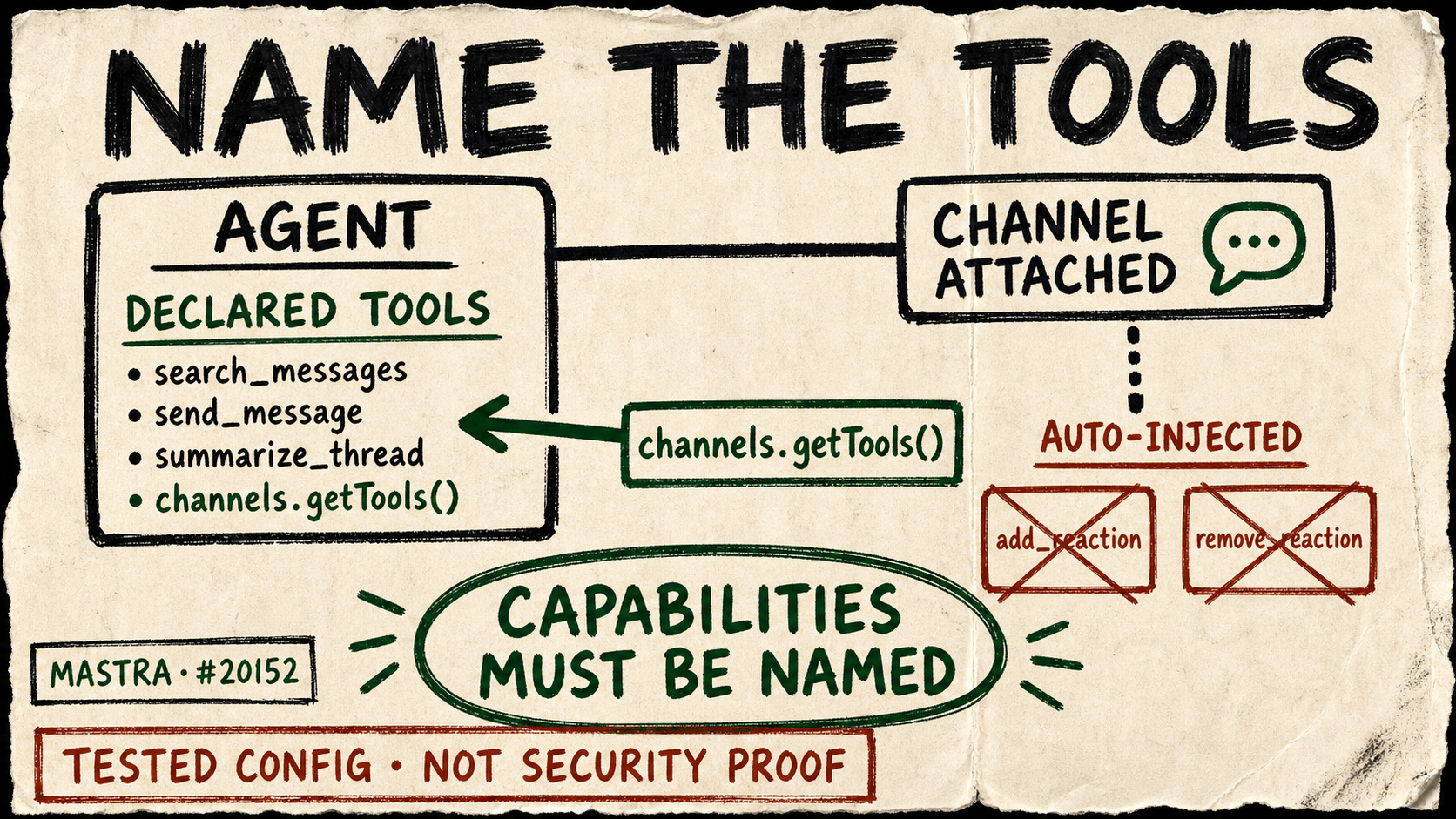 A rough zine diagram shows a channel attachment no longer automatically adding reaction tools, while an explicit channels.getTools call enters an agent’s declared tool list.