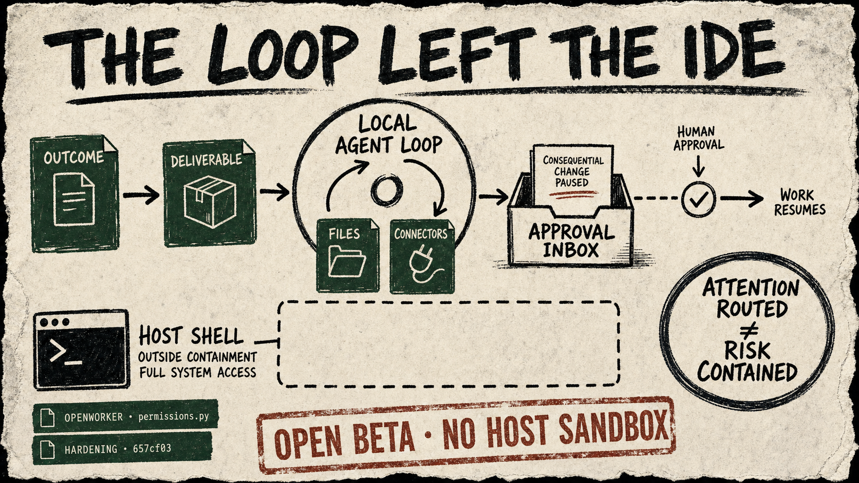 A rough zine diagram shows an outcome entering a local model-and-tools loop, a consequential action pausing at an approval Inbox, and a host shell sitting outside any sandbox.