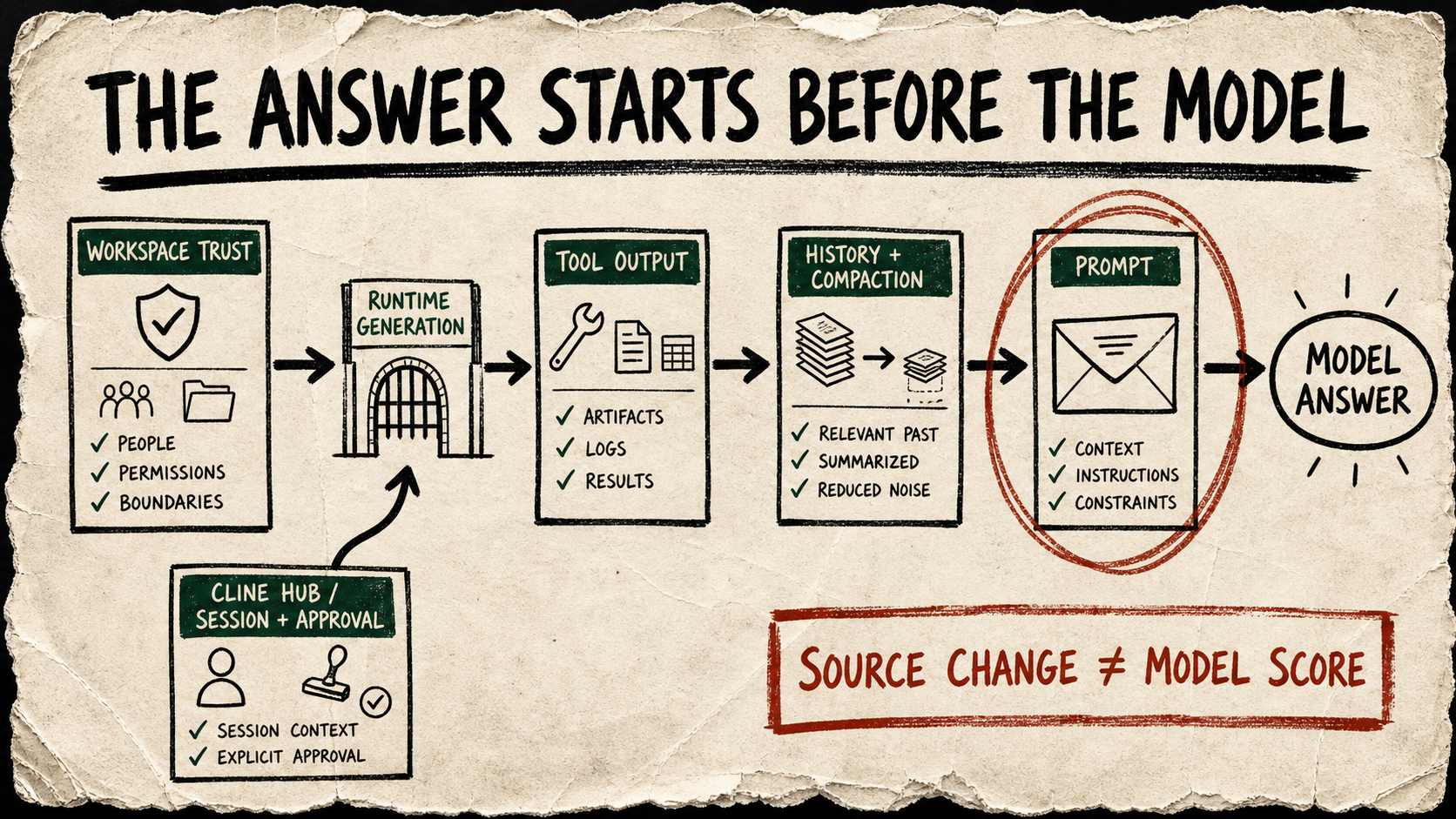 Hand-drawn chain from workspace trust, tool output, history, and session approvals into a prompt before a model answer, with a caveat that a source change is not a model score.
