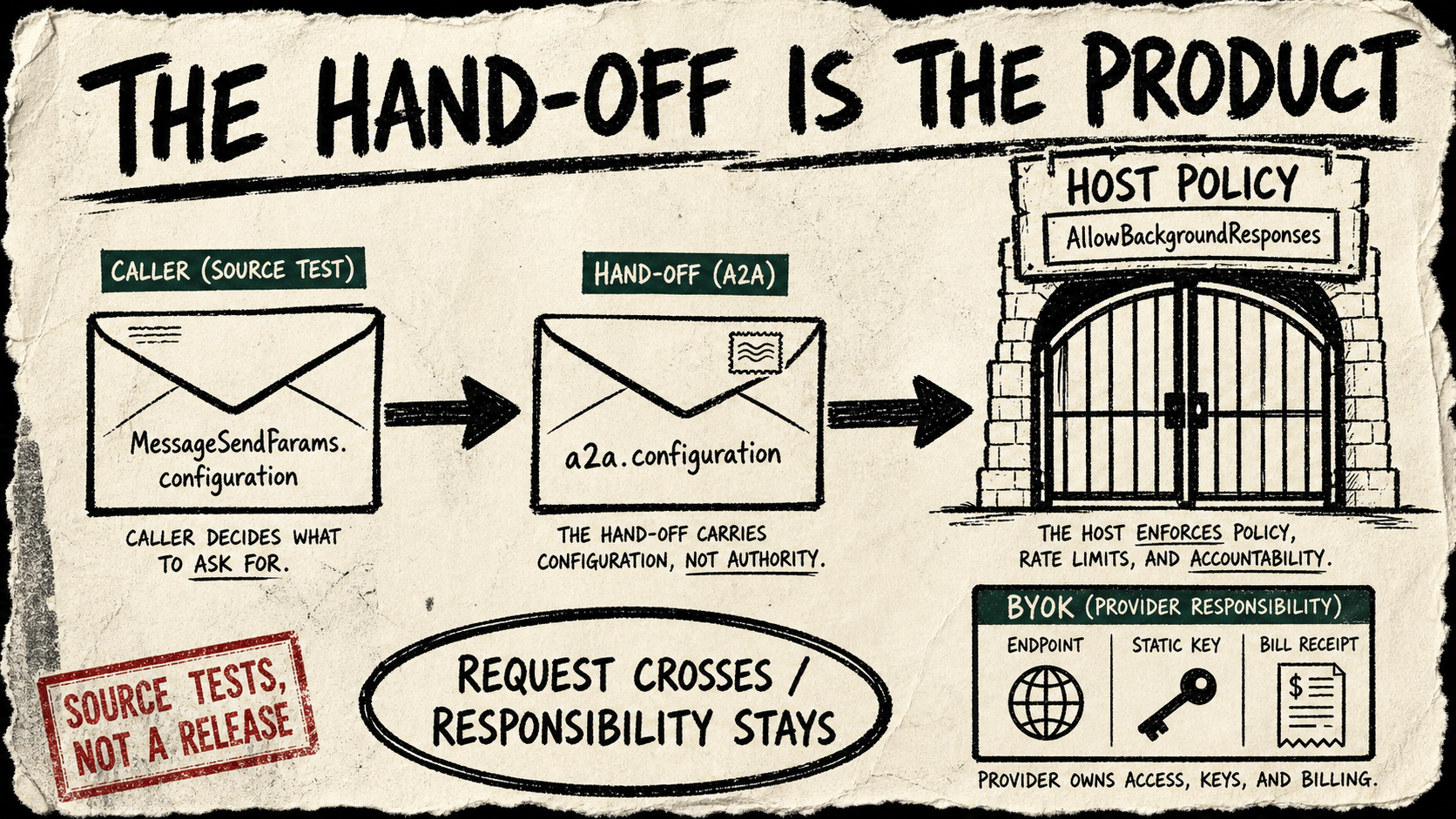 A torn-paper marker diagram shows a caller configuration envelope passing through an A2A hand-off to a host-policy gate while a separate BYOK provider card keeps the endpoint, key, and bill distinct; a red stamp says the evidence is source tests, not a release.