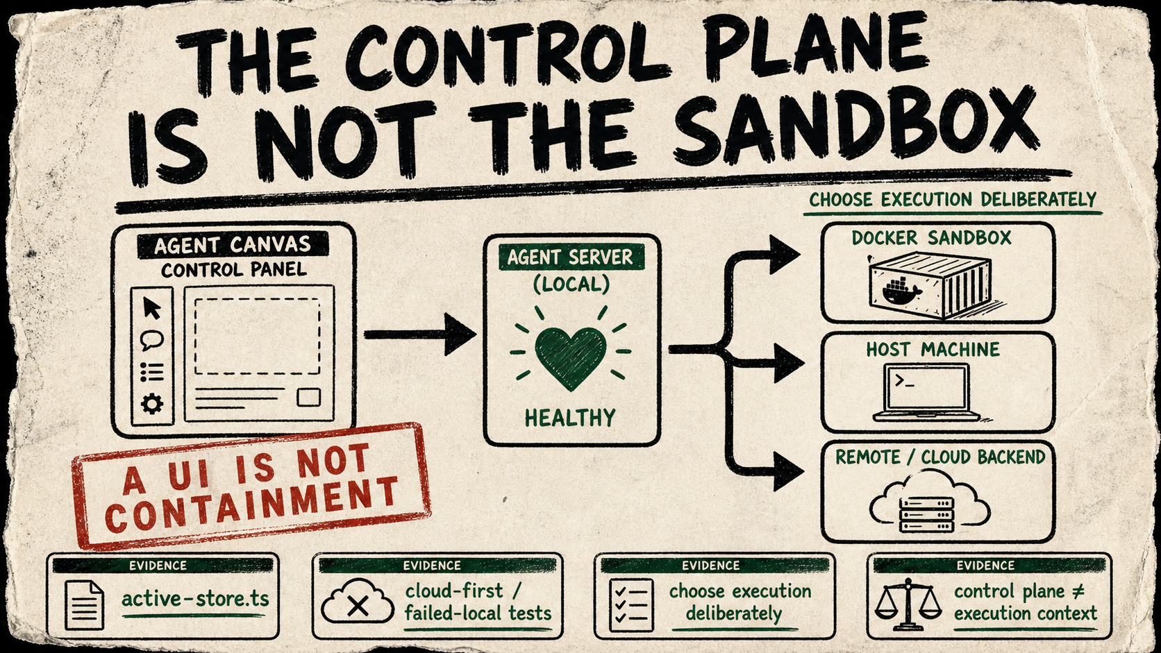 A rough poster diagram separates an Agent Canvas control panel from a healthy local Agent Server and three execution choices: Docker sandbox, host machine, and remote or cloud.