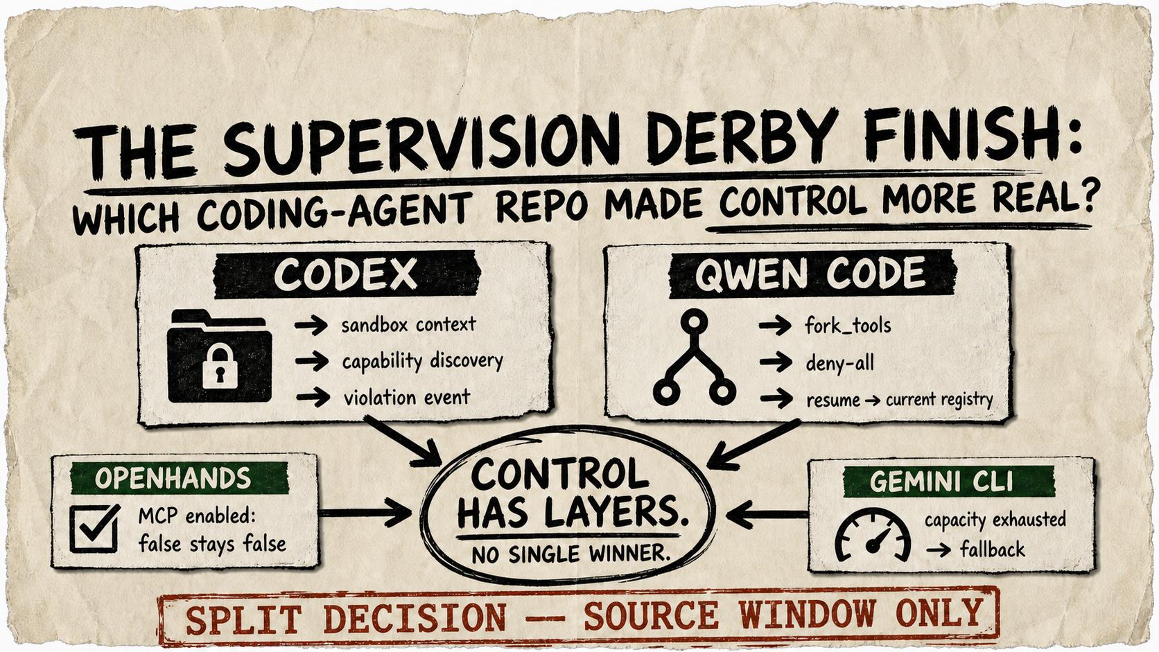 Rough marker diagram on cream paper showing separate Codex and Qwen Code control paths, with OpenHands and Gemini CLI cards beneath and a red split-decision stamp.