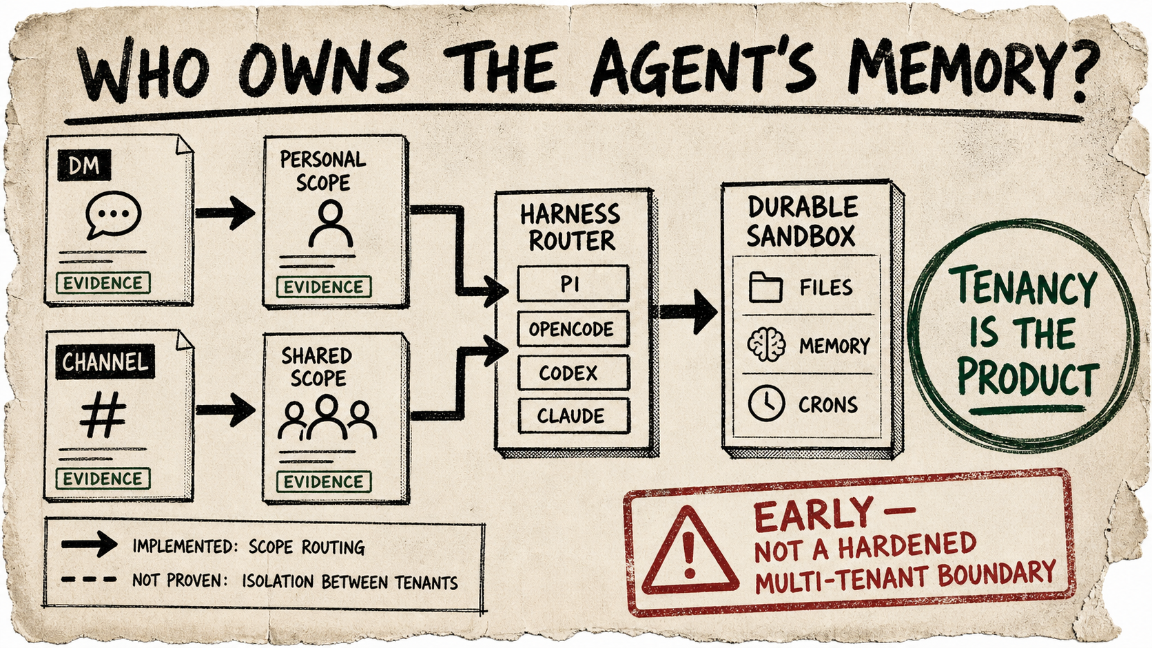 A rough zine-style diagram asks who owns an agent's memory, routes a direct message to a personal scope and a channel to a shared scope, then sends both through a four-harness router into a durable sandbox for files, memory, and crons; a red stamp says the project is early and not a hardened multi-tenant boundary.