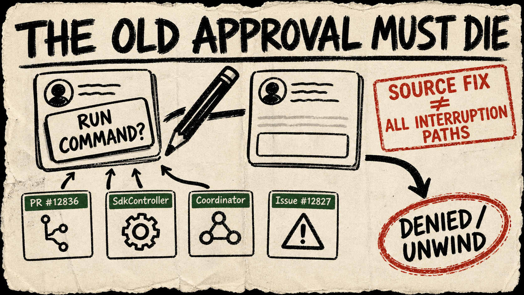 A torn-paper marker diagram shows an old tool-approval card being denied and unwound before an edited replacement conversation begins, with Cline PR, controller, coordinator, and issue evidence cards and a caveat stamp.